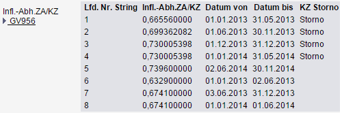 Bisherige Sortierung